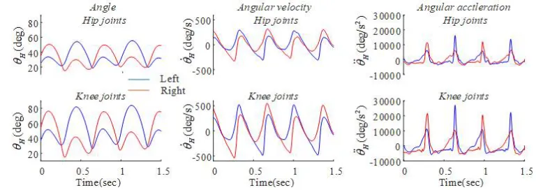Figure 8. Joint information of exoskeleton robot, hip and knee cylinder displacement
