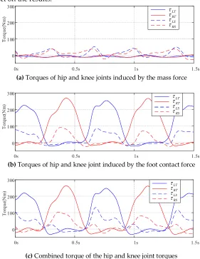 Figure 13. Human joint torque calculated from in-situ running 