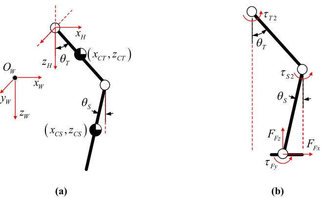 Figure 4. Simplified dynamic model of a single leg. (a) Model to determine joint torque induced by mass forces; (b) Model to calculate joint torque induced by foot contact forces