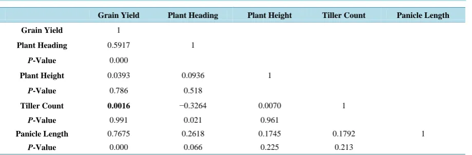 Table 1. Bi-variate zero order correlation. 