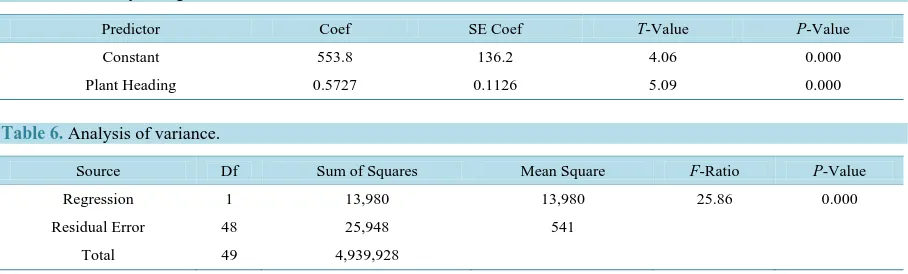 Table 5. Summary of regression coefficients. 