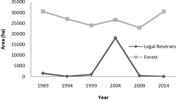 Figure 6. Establishment period of Legal Reserves and Forest trajectory areas in São Carlos municipality between 1989 and 2014