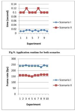 Fig 9: Application runtime for both scenarios 