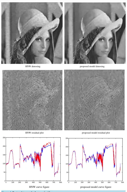Figure 4. Restored images for Lena σ2=15.                                                        