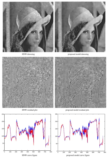 Figure 3. Restored images for Lena L = 20.                                                           