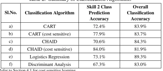 Table 2. Summary of Classiﬁcation Algorithms