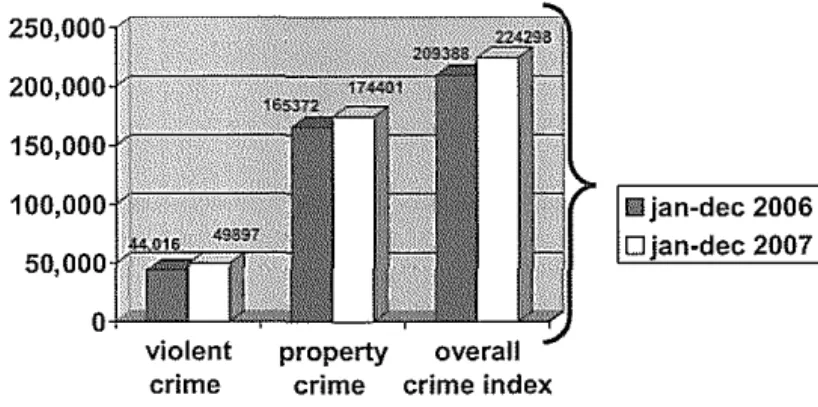 Figure 1:  Crime Index Comparison (Jan - Dec 2006 I Jan - Dec 2007) 