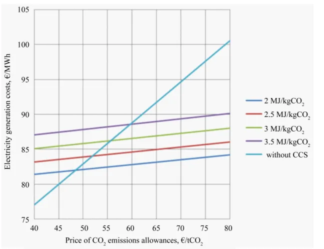 Figure 10. Marginal costs of electricity generation for a power unit with and without a CO2 capture installation for different values of the CO2 capture process energy consump-tion depending on the price of CO2 emissions allowances