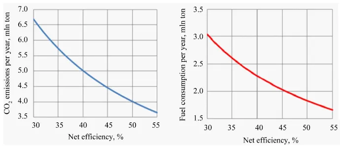 Figure 2. Annual CO2 emissions (left) and annual fuel consumption (right) for a coal-fired power unit with net electric power of 832.5 MW (gross: 900 MW) assuming the annual opera-tion time of 7000 h depending on net electricity generation efficiency (hard