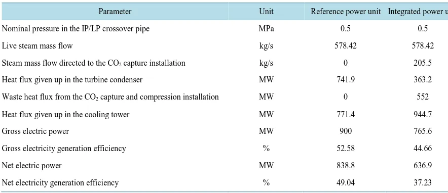 Table 6. Basic operating indices of the reference power unit (with no CO2 capture installation) and of the integrated one (hard coal 23)
