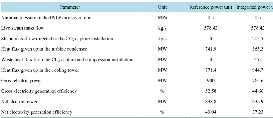 Table 6. Basic operating indices of the reference power unit (with no CO2 capture installation) and of the integrated one (hard coal 23)