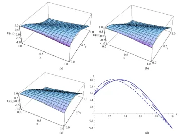 Figure 3. The surface plot of the solution U(x, t) of application 2 when (a) α = 0.75, (b) α = 0.90, (c) α = 1 which is the exact solution and plots of U(x, t) versus 