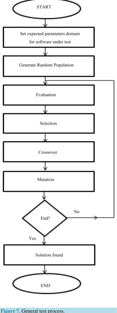 Figure 7. General test process.                           