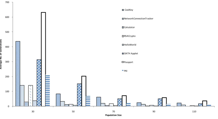 Figure 3. Average no. of generations for software under test.                                                        