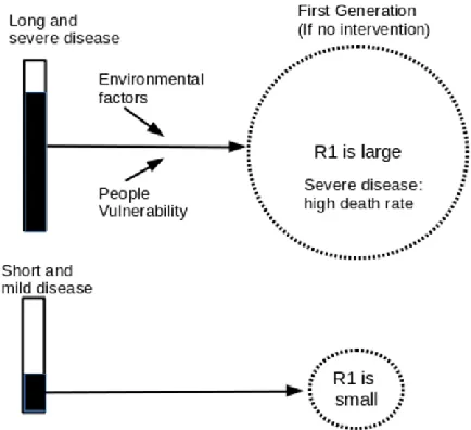 Figure 4. Disease severity affects both R0 value and death rate. Current models do not have suitable model parameters for disease severity