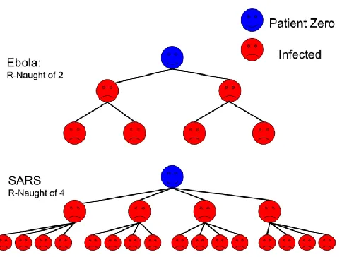 Figure 1. Hypothetical models, R0=2 for Ebola and R0=4 for Sars (From Wikipedia.)