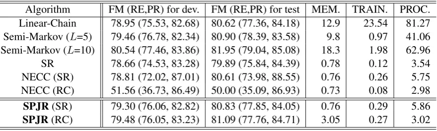 Table 2: Experimental results. FM, RE, and PR indicate F-measure Recall, and Precision, obtained witheach algorithm, respectively