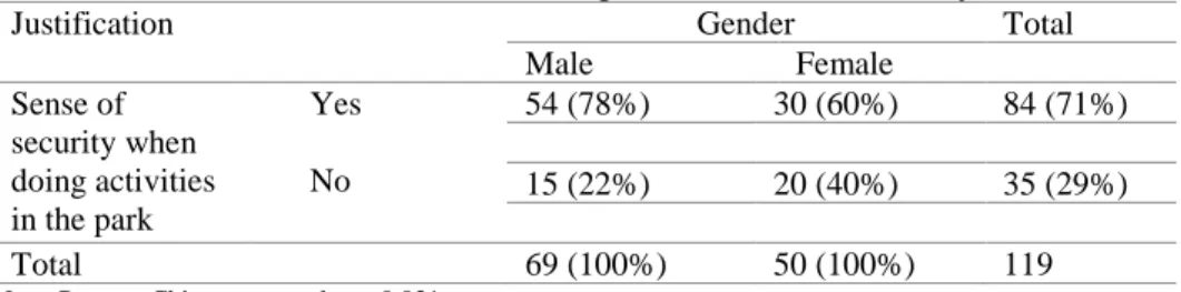 Table 5: Correlation between gender and sense of security 