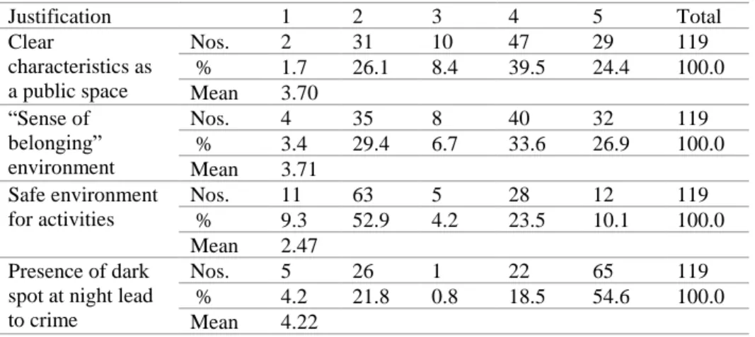 Table 2: The respondents’ opinion on territoriality element 