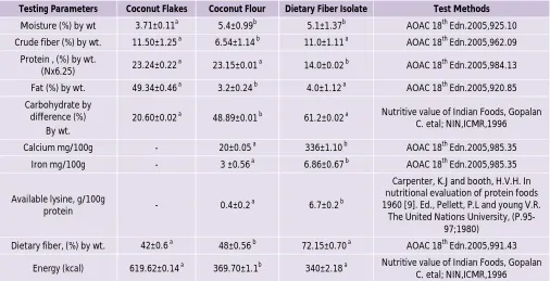 Table 3: Changes in Microbial load of coconut flour and coconut dietary fiber isolate at room temperature over 10 months of period