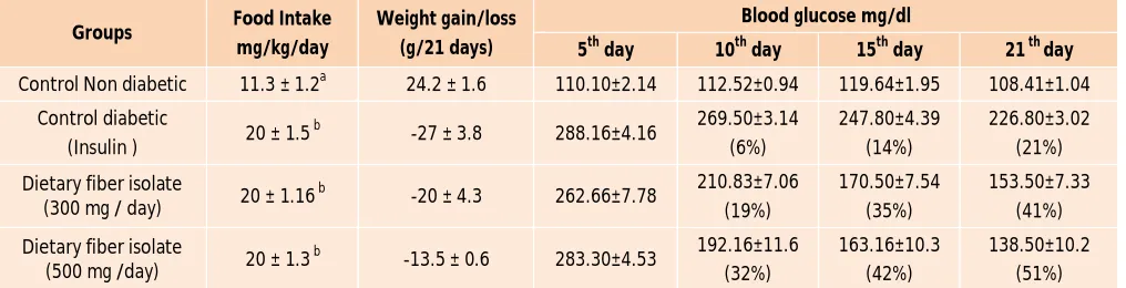 Table 4: Effect of different concentration level of dietary fiber isolate for anti diabetic activity 