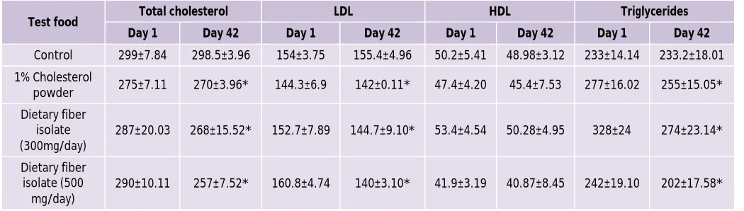 Table 5: Cholesterol lowering effect 