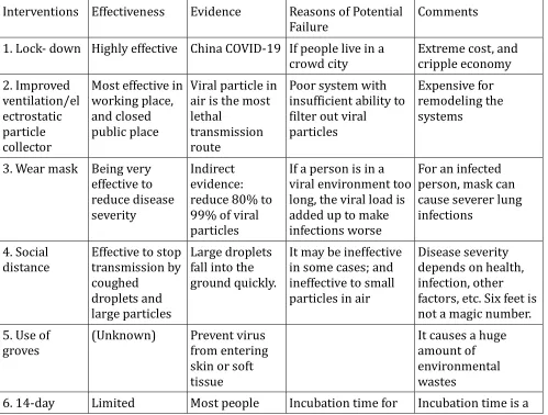 Table 1. Performance of Public Health Interventions, their Weaknesses and Reasons of Failure