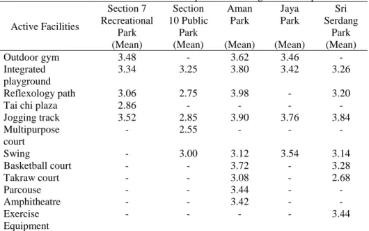 Table 2: Active recreational facilities provided in neighbourhood park 
