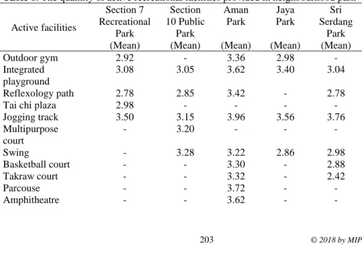 Table 6: The quantity of active recreational facilities provided in neighbourhood park 