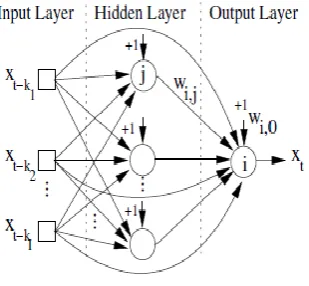 Fig 2: Sliding time window MLP (adapted from [8]) 