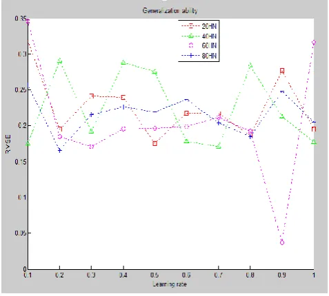 Fig 4: Generalization errors (RMSE) for the different learning rates at various training iterations