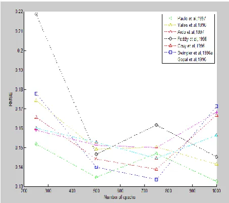 Fig 0: Generalization errors (RMSE) for different      learning rates at various training iterations for (5, 35) 