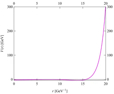 Figure 1. Eﬀective interquark central potential V(r) pinned down by inverting the radial Bethe–Salpeterproblem (1) for a Salpeter-amplitude input derived from some quark-propagator model solution [18, 19].The almost ﬂatness of the potential V(r) near the origin in combination with its extraordinarily steep riseto inﬁnity renders the form of V(r) pretty close but clearly not identical to that of a square-well potential.