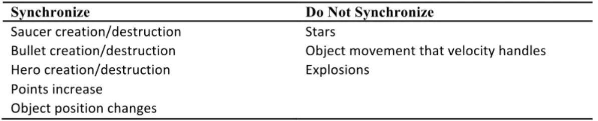 Table	  1:	  Synchronization	  for	  Objects	  in	  Saucer	  Shoot	  2	  