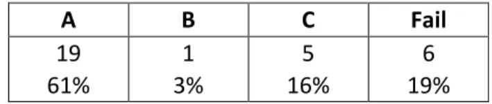 Table	  3	  lists	  the	  grades	  students	  earned	  for	  their	  Dragonfly	  Wings	  projects,	  broken	  down	  by	  the	   number	  of	  each	  letter	  grade	  in	  the	  columns	  with	  an	  overall	  percentage	  in	 