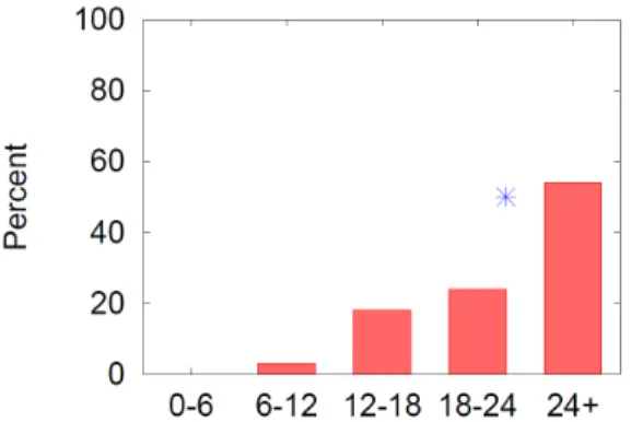 FIGURE	  6:	  QUESTION	  5 