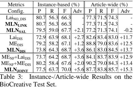 Table 3:  Instance-/Article-wide Results on the BioCreative Test Set.  
