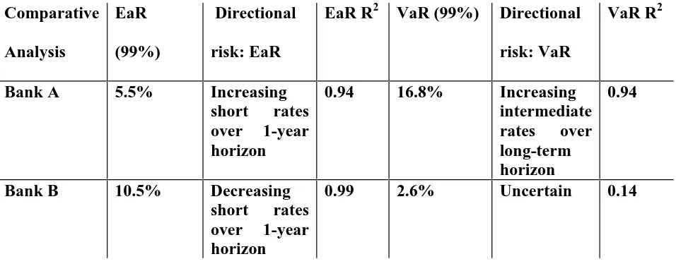 Table 4 EaR & VaR Profiles: March, 2001 