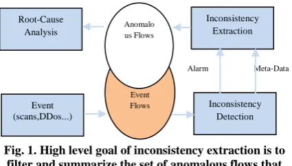 Fig. 1. High level goal of inconsistency extraction is to  