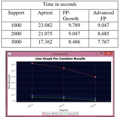 Figure 3 shows the comparative results of three algorithm w.r.t time for varying transaction sets