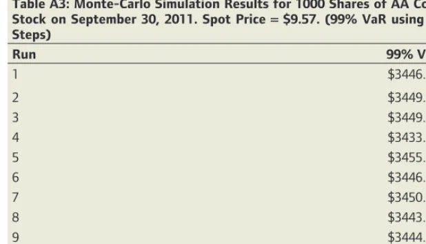 Table A4: Monte-Carlo Simulation Results for 1000 Shares of INTC Common Stock on September 30, 2011