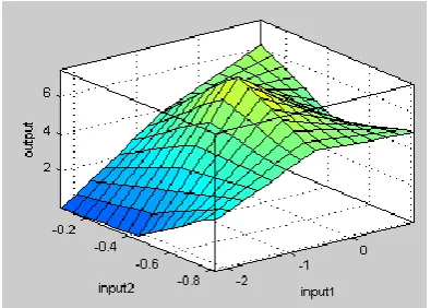 Table 4 for all membership function for data set 2 when output is linear 
