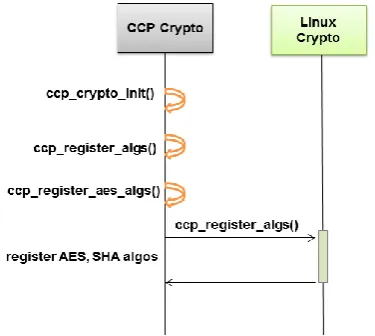 Fig 2: Hardware System routine implementation for CCP 