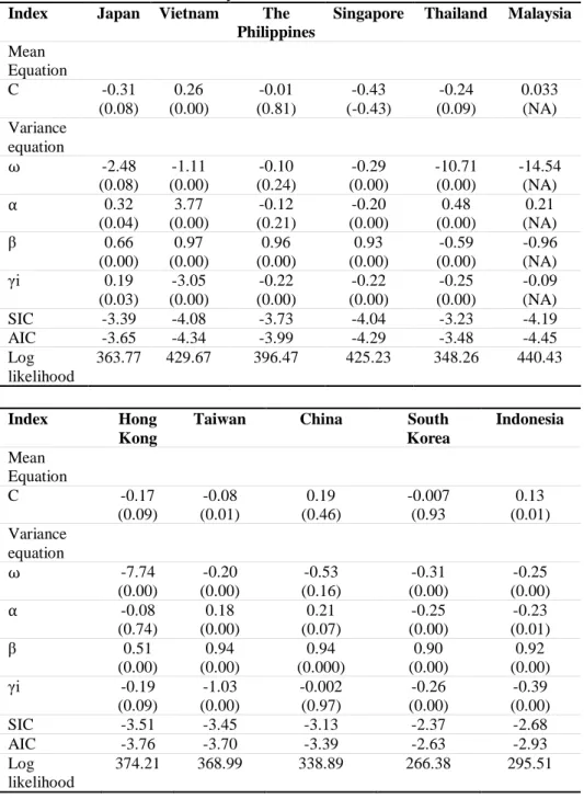 Table 2: Overall Dynamic of Volatility for Pan-Asian Countries over the Period of  January 2000 to December 2015 