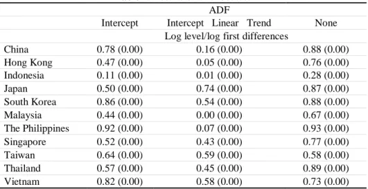 Table 1: Results of unit root test  ADF 