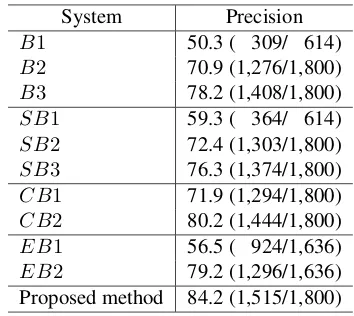 Table 2: Experimental results of each system.