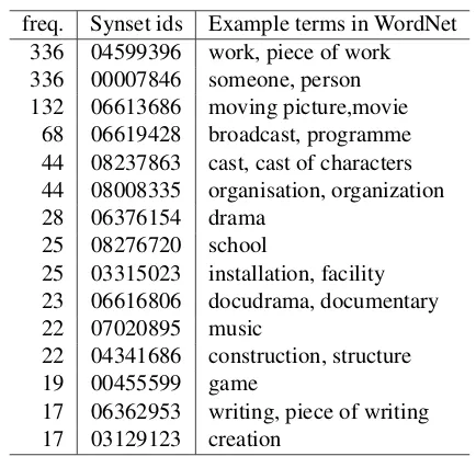 Table 4: Distribution of output synset IDs.