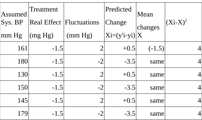 Table S4. Blood Pressure Data In a Hypothetical Trial