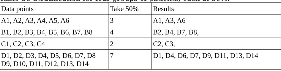 Table S6 Stratification for four groups of patients, each at 50%.