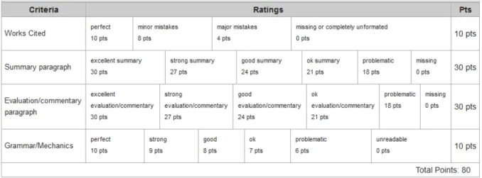 FIGURE	  1:	  ASSESSMENT	  RUBRIC.	  